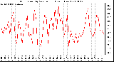 Milwaukee Weather Wind Speed by Minute mph (Last 1 Hour)