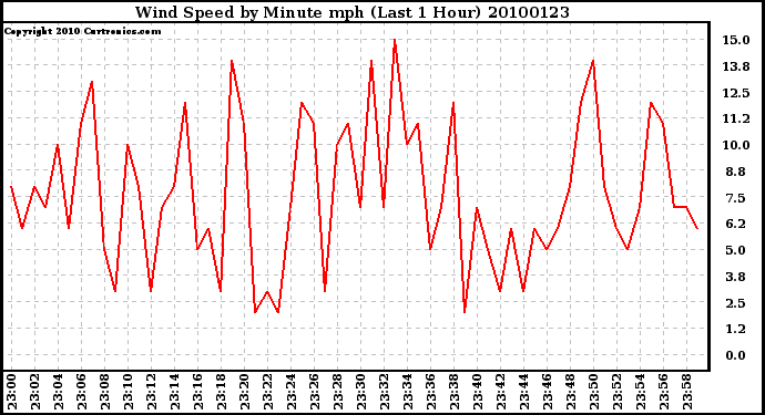 Milwaukee Weather Wind Speed by Minute mph (Last 1 Hour)