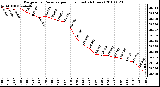 Milwaukee Weather Barometric Pressure per Hour (Last 24 Hours)