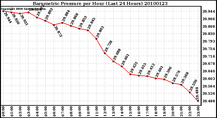 Milwaukee Weather Barometric Pressure per Hour (Last 24 Hours)