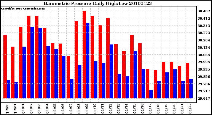 Milwaukee Weather Barometric Pressure Daily High/Low