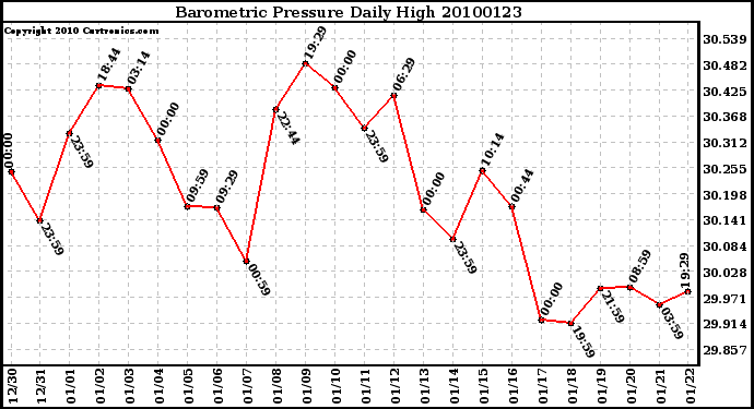 Milwaukee Weather Barometric Pressure Daily High