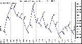 Milwaukee Weather Barometric Pressure Daily Low