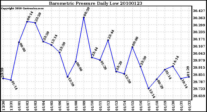 Milwaukee Weather Barometric Pressure Daily Low