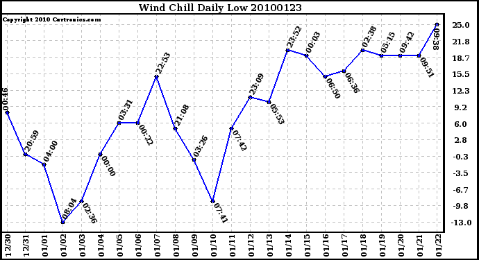 Milwaukee Weather Wind Chill Daily Low