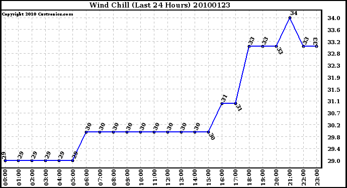 Milwaukee Weather Wind Chill (Last 24 Hours)