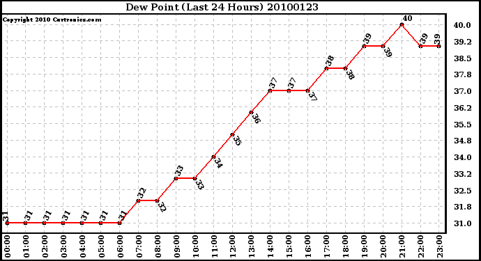 Milwaukee Weather Dew Point (Last 24 Hours)