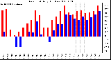 Milwaukee Weather Dew Point Daily High/Low