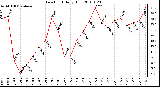 Milwaukee Weather Dew Point Daily High