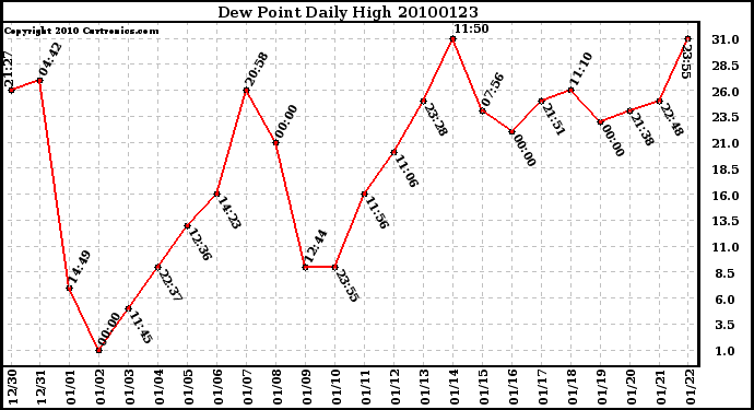 Milwaukee Weather Dew Point Daily High