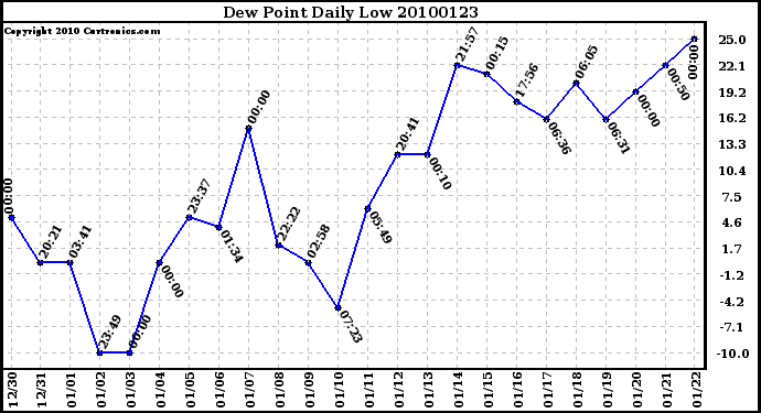 Milwaukee Weather Dew Point Daily Low