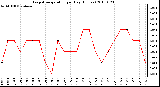 Milwaukee Weather Evapotranspiration per Day (Inches)