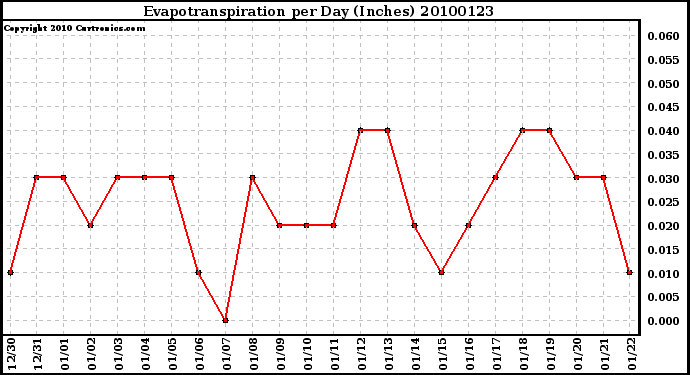 Milwaukee Weather Evapotranspiration per Day (Inches)