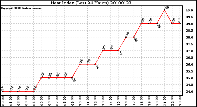 Milwaukee Weather Heat Index (Last 24 Hours)