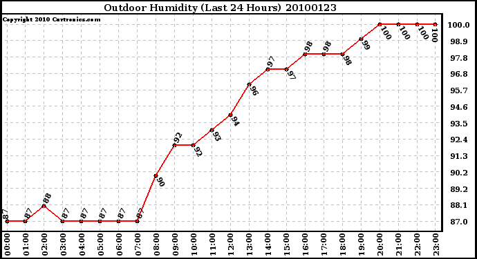 Milwaukee Weather Outdoor Humidity (Last 24 Hours)