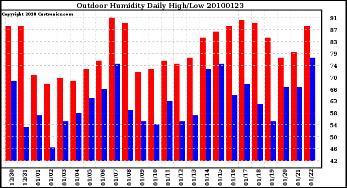 Milwaukee Weather Outdoor Humidity Daily High/Low