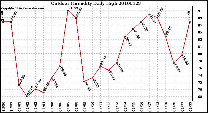 Milwaukee Weather Outdoor Humidity Daily High