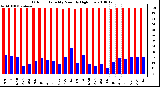 Milwaukee Weather Outdoor Humidity Monthly High/Low