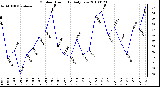 Milwaukee Weather Outdoor Humidity Daily Low