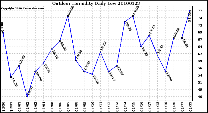 Milwaukee Weather Outdoor Humidity Daily Low