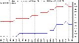 Milwaukee Weather Outdoor Temperature (vs) Wind Chill (Last 24 Hours)