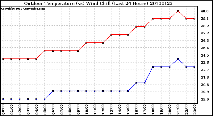 Milwaukee Weather Outdoor Temperature (vs) Wind Chill (Last 24 Hours)