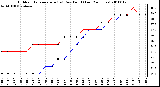 Milwaukee Weather Outdoor Temperature (vs) Dew Point (Last 24 Hours)