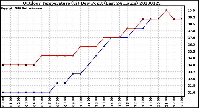 Milwaukee Weather Outdoor Temperature (vs) Dew Point (Last 24 Hours)