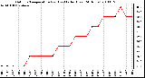 Milwaukee Weather Outdoor Temperature (vs) Heat Index (Last 24 Hours)