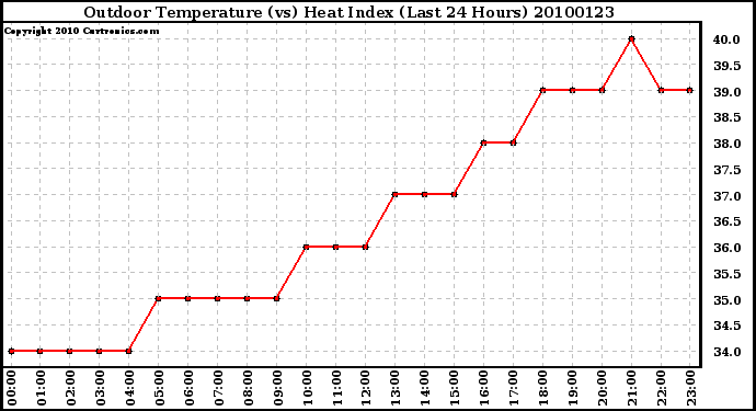 Milwaukee Weather Outdoor Temperature (vs) Heat Index (Last 24 Hours)