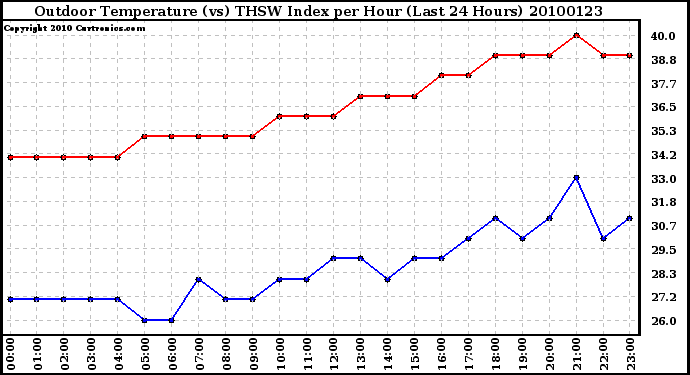 Milwaukee Weather Outdoor Temperature (vs) THSW Index per Hour (Last 24 Hours)