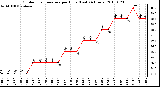 Milwaukee Weather Outdoor Temperature per Hour (Last 24 Hours)