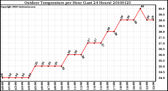 Milwaukee Weather Outdoor Temperature per Hour (Last 24 Hours)