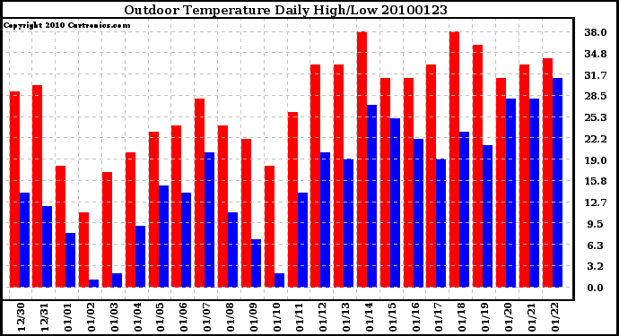 Milwaukee Weather Outdoor Temperature Daily High/Low