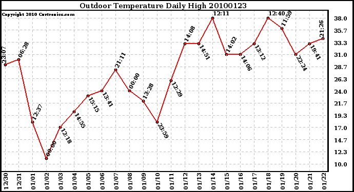 Milwaukee Weather Outdoor Temperature Daily High