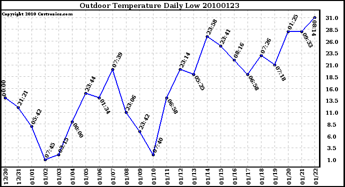 Milwaukee Weather Outdoor Temperature Daily Low