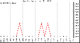 Milwaukee Weather Rain (By Day) (inches)