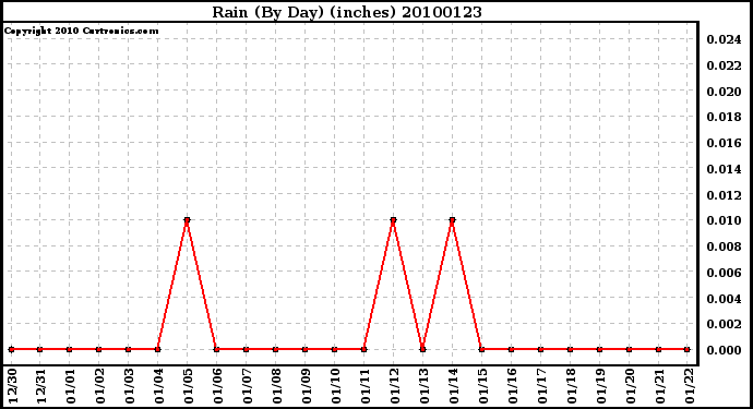 Milwaukee Weather Rain (By Day) (inches)