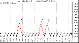 Milwaukee Weather Rain Rate Daily High (Inches/Hour)