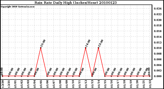 Milwaukee Weather Rain Rate Daily High (Inches/Hour)