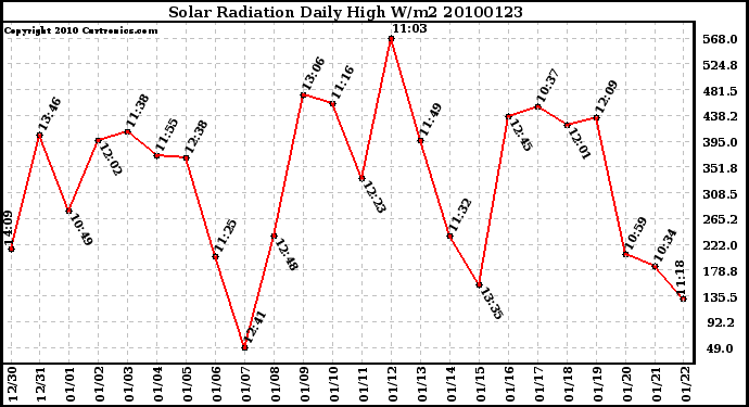 Milwaukee Weather Solar Radiation Daily High W/m2