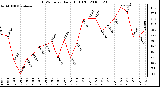 Milwaukee Weather THSW Index Daily High (F)