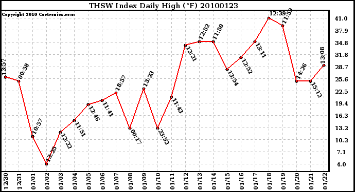 Milwaukee Weather THSW Index Daily High (F)