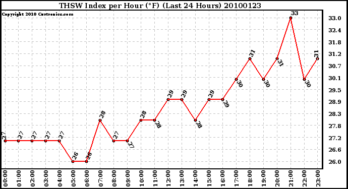 Milwaukee Weather THSW Index per Hour (F) (Last 24 Hours)