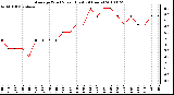 Milwaukee Weather Average Wind Speed (Last 24 Hours)