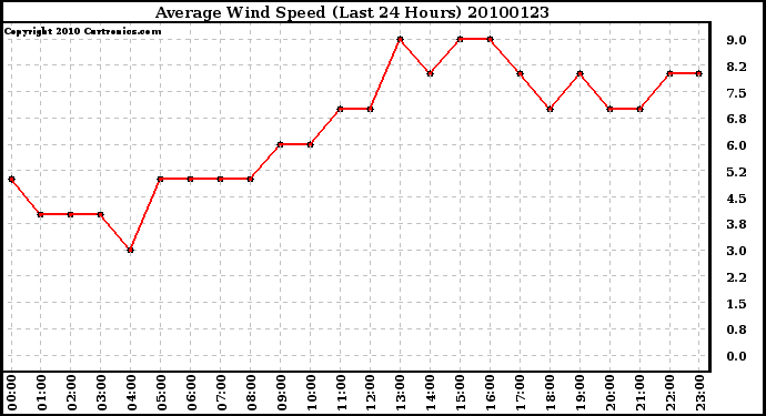 Milwaukee Weather Average Wind Speed (Last 24 Hours)