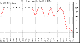 Milwaukee Weather Wind Direction (By Day)