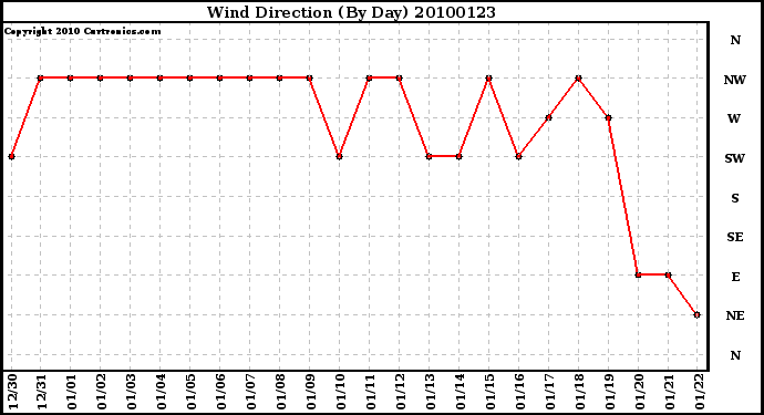 Milwaukee Weather Wind Direction (By Day)