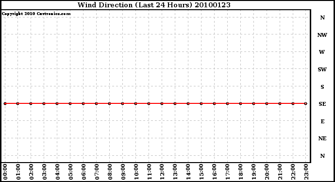 Milwaukee Weather Wind Direction (Last 24 Hours)