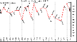 Milwaukee Weather Wind Speed Daily High